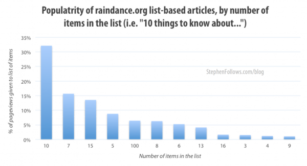 Popularity of lists within Raindance statistics 