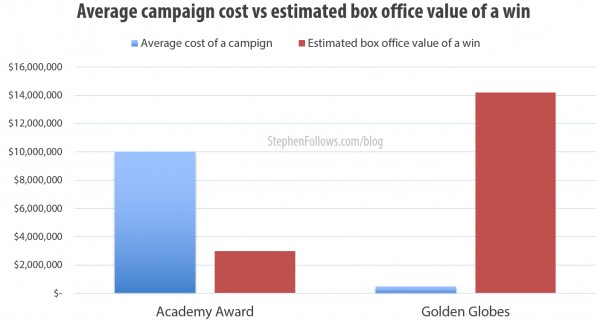 Average Oscar cost vs estimated box office value of a win