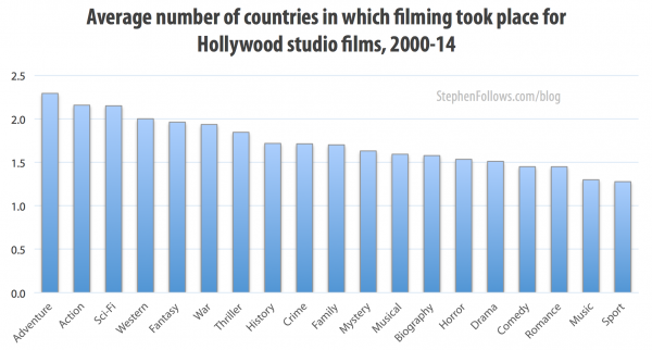 Average number of countries for Hollywood movie locations