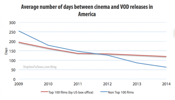 Average number of days between cinemaand VOD movie release dates