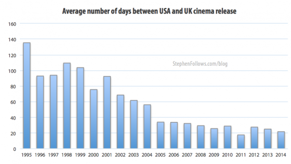 Average number of days between UK and US movie release dates