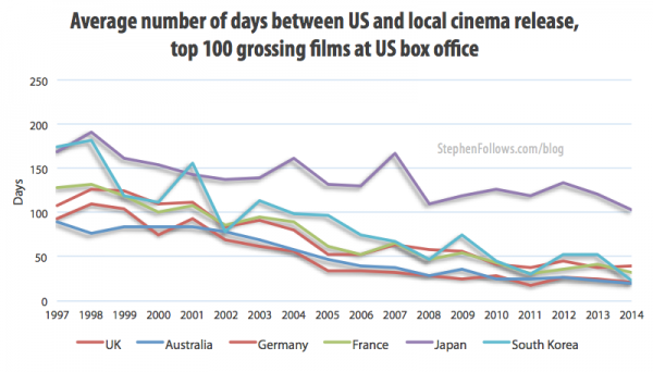 Average number of days between US and foreign movie release dates