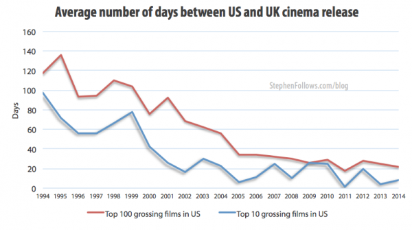 Average number of days between Uk and US movie release dates