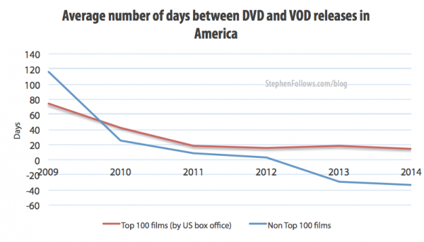 Average number of days between DVD and VOD movie release dates