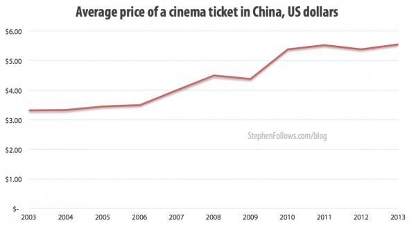 Average price of a cinema ticket in the film business in China