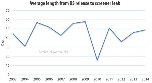 Average length from US release to screener leak