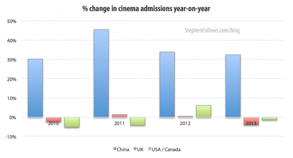 Percentage change in Chinese cinema admissions