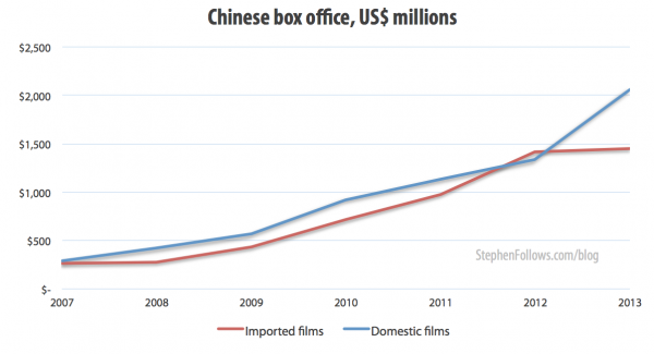 Chinese box office, US$ millions