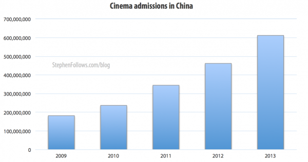 Cinema admissions in China