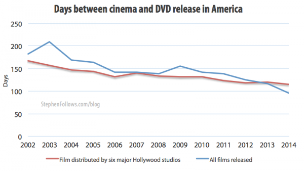 Days between cinema and DVD movie release dates