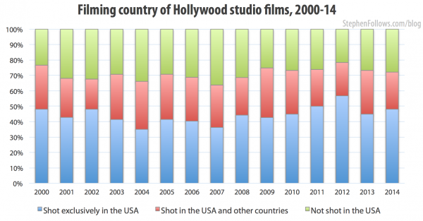 Filming country of Hollywood movie locations