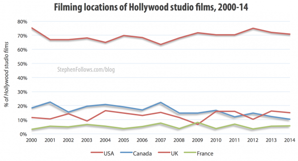 Hollywood movie locations 2000-14