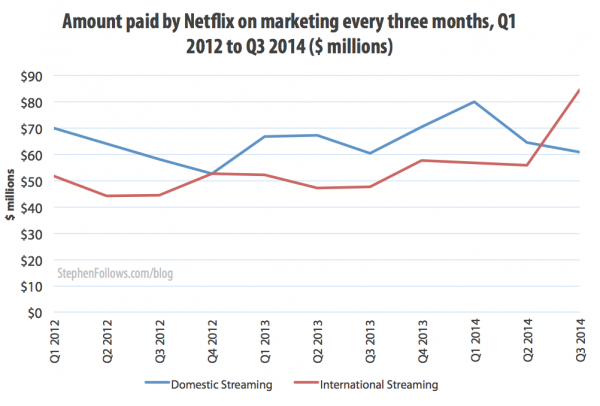 Economics of Netflix marketing 2012-14