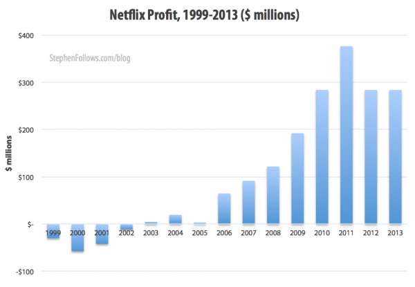 Economics of Netflix profits 1999-2013