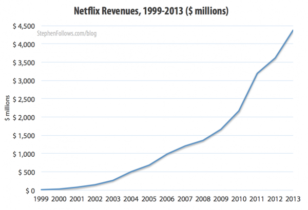 Netflix revenues 1999-2013