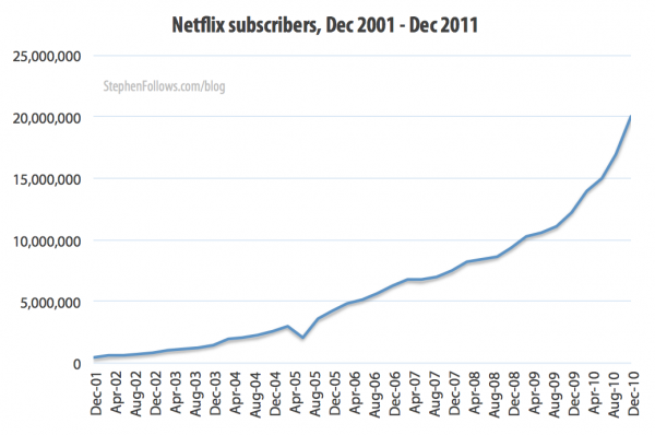 Netflix subscribers 2001-11
