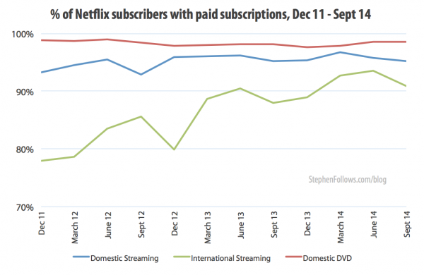 Netflix subscribers with paid subscriptions 2011-14