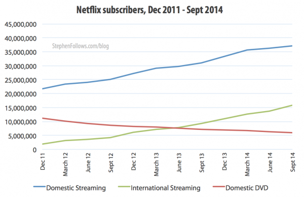 Netflix subscribers 2011-14