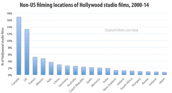 Non-US Hollywood movie locations
