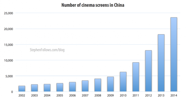 Number of cinema screens in the film business in China