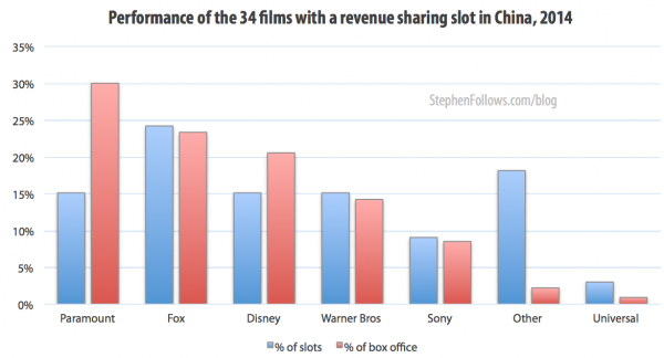 Performance of the 34 films with a revenue sharing slot in the film business in China