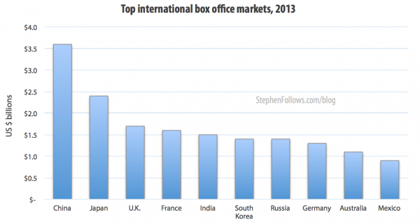 Top international box office markets 2013