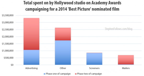 Total spent by Hollywood studios on Academy Awards campaigning