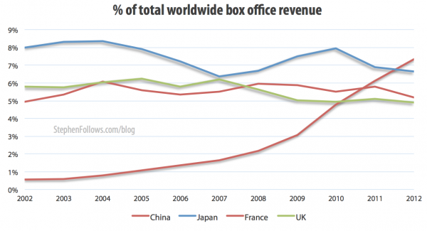 Percentage of total worldwide box office reveune