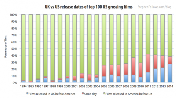 movie release dates for top 100 grossing films 1994-2014