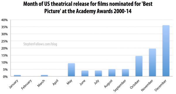 Month of US theatrical release for movies nominated for Best Picture Oscar