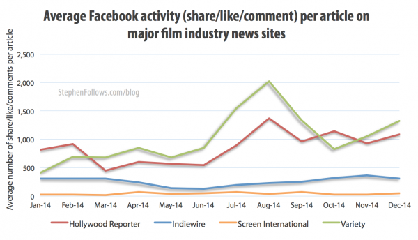 Facebook activity of film industry press articles
