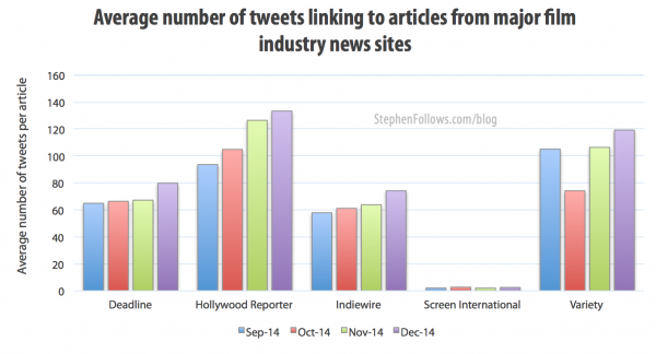 Average number of tweets for articles in the film industry press