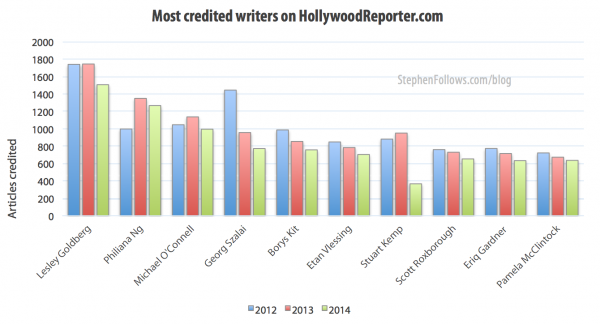 Most credited writers on Hollywood Reporter