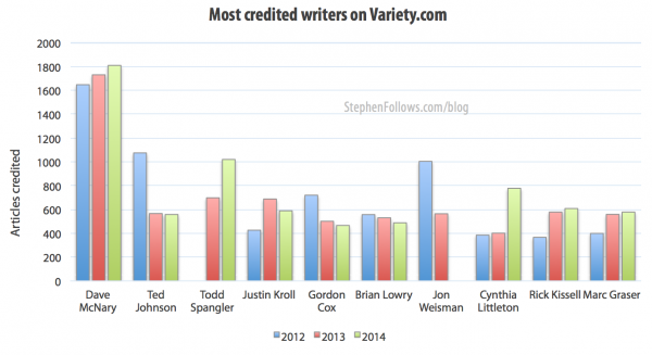 Most credited writers on Variety