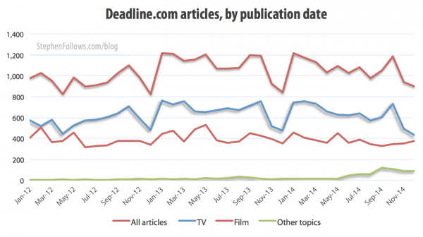 Deadline.com articles by publication date