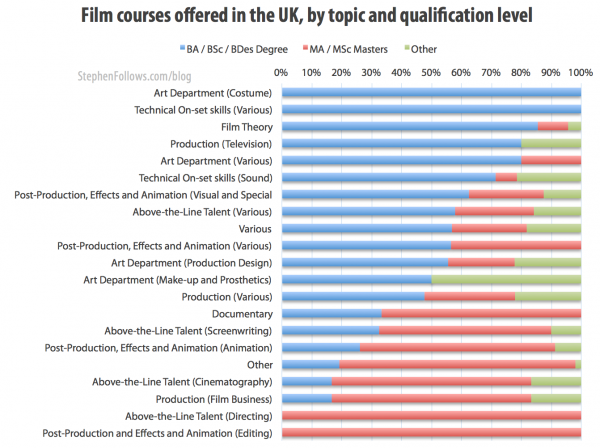 Film courses offered in the UK by topic and qualification