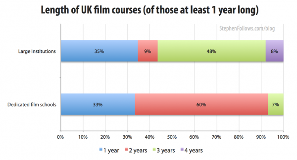 Length of UK film courses at film schools