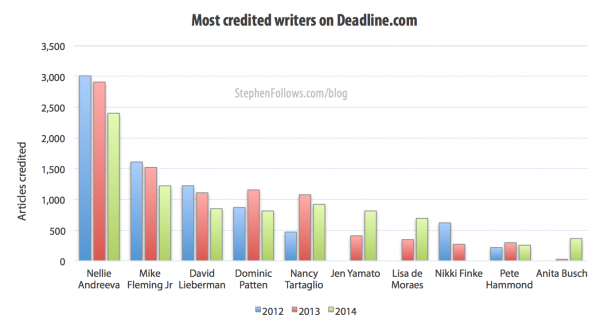 Most credited writers on Deadline.com