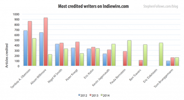 Most credited writers on Indiewire