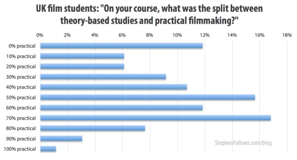 Split of practical versus film theory at film schools 