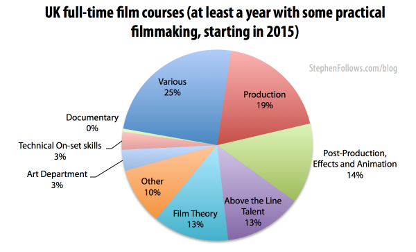UK full-time film courses at film schools 