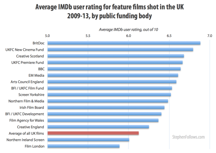 IMDb rating for UK films with public funding