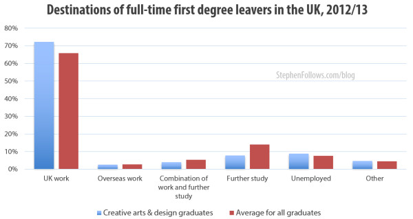 Destination of full-time first degree leavers in the UK