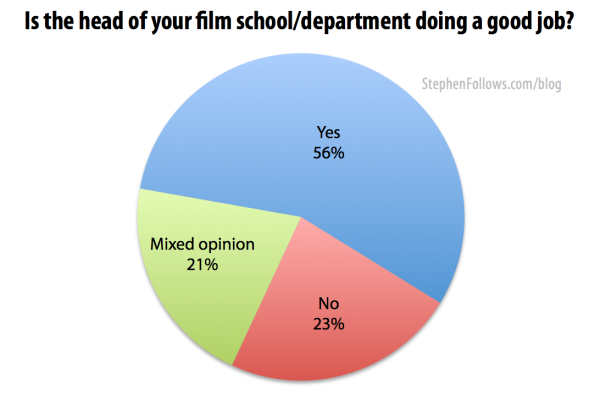 I asked film students if their head was doing a good job