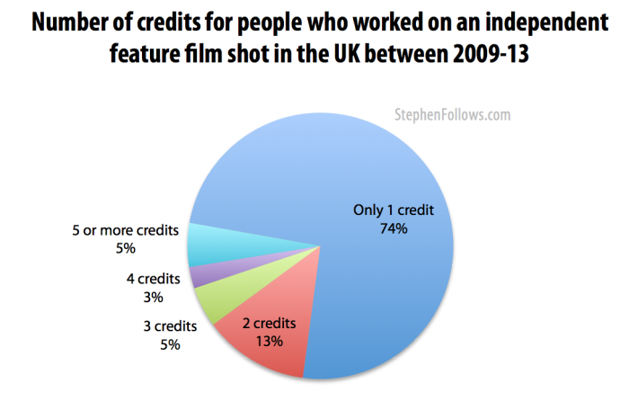 Number of credits for those who worked on UK independent films