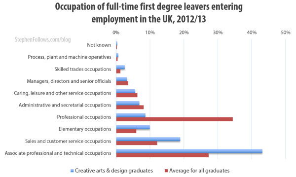 Occupation of full-time first degree leavers entering employment for the first time