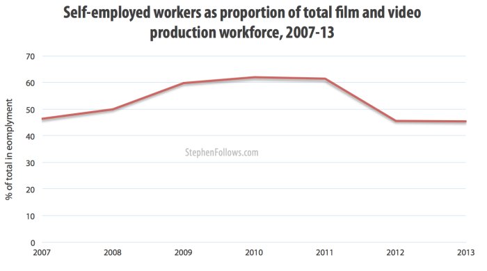 Self-employed workers as a proportion of total film and video prodcution workforce