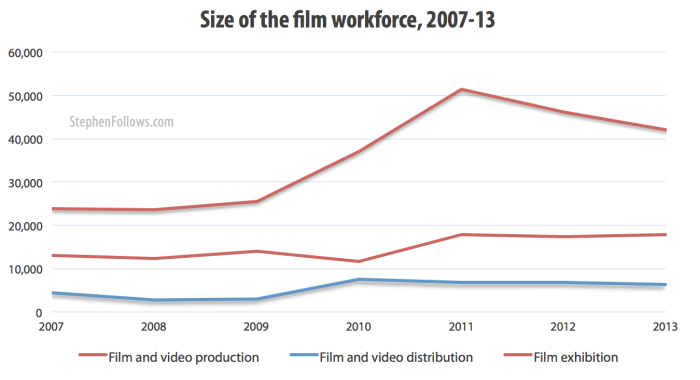 Size of UK film workforce 1007-13