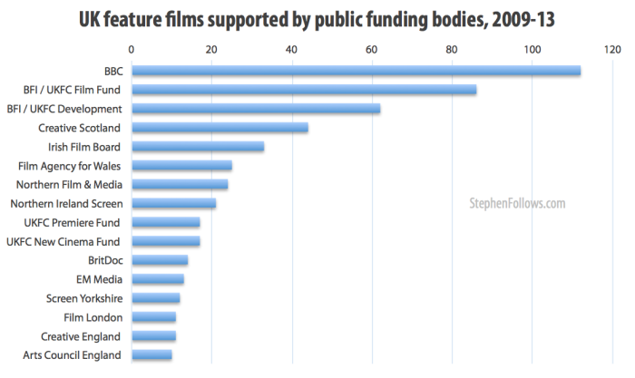 UK films with public funding 2009-13