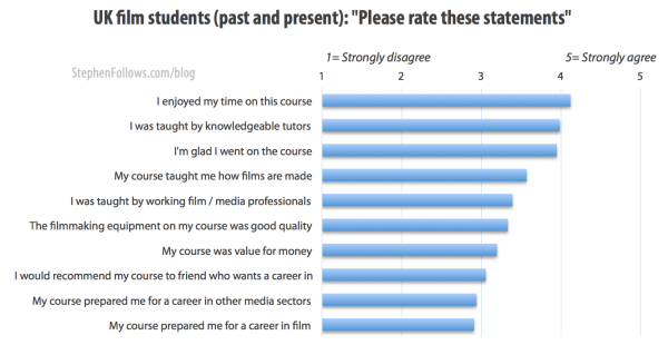 film students rate statements